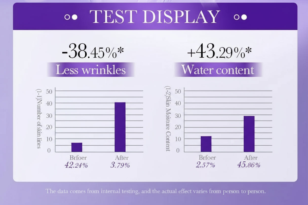 Bar graph comparing 'Less wrinkles' and 'Water content' before and after a treatment on a purple background.