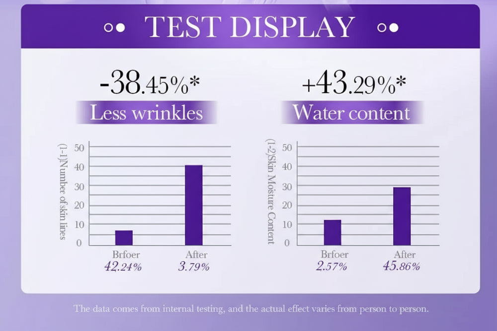 Bar graph comparing 'Less wrinkles' and 'Water content' before and after a treatment on a purple background.