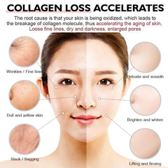 Diagram showing the effects of collagen loss on skin with a woman's face and close-up skin samples.