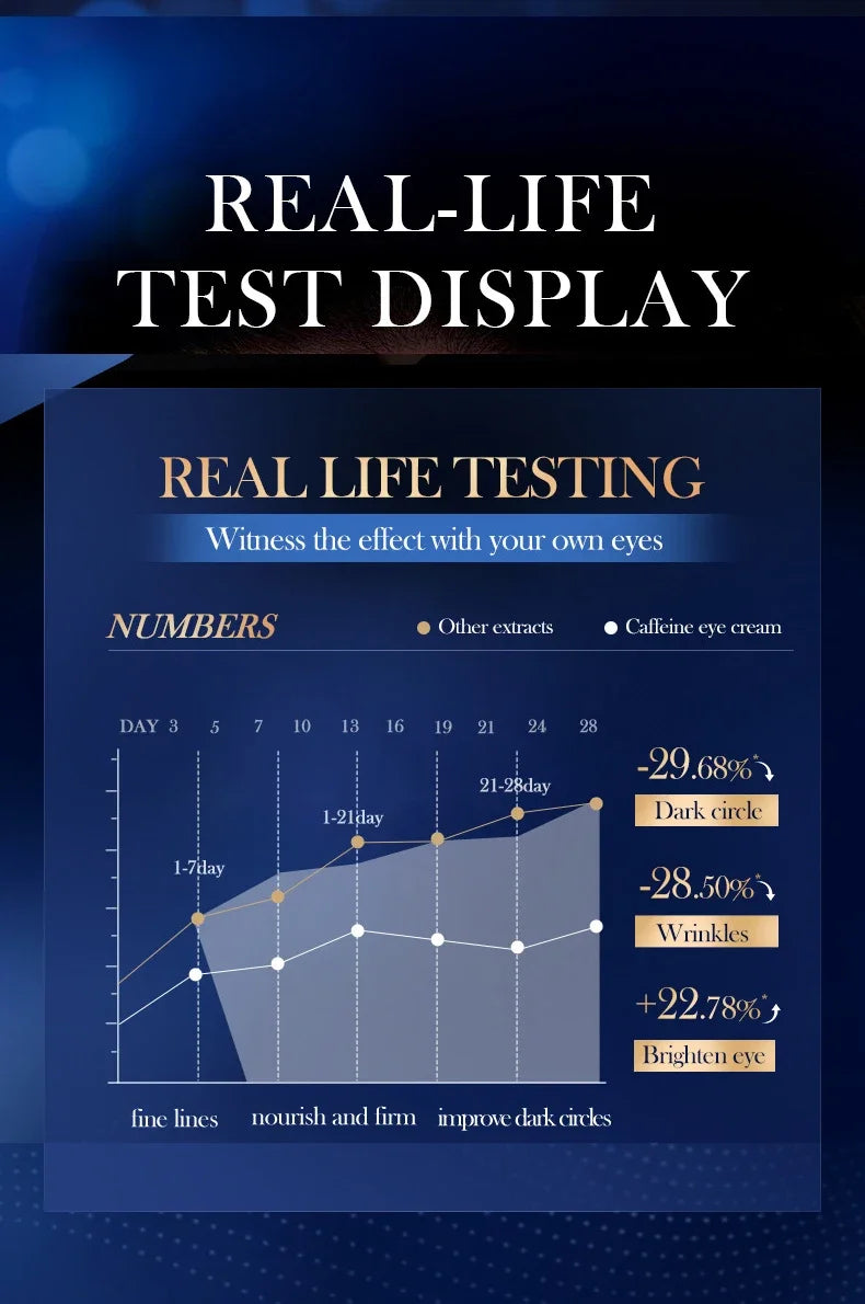 Product advertisement with a graph showing effects of a eye cream on dark circles, wrinkles, and brightness.