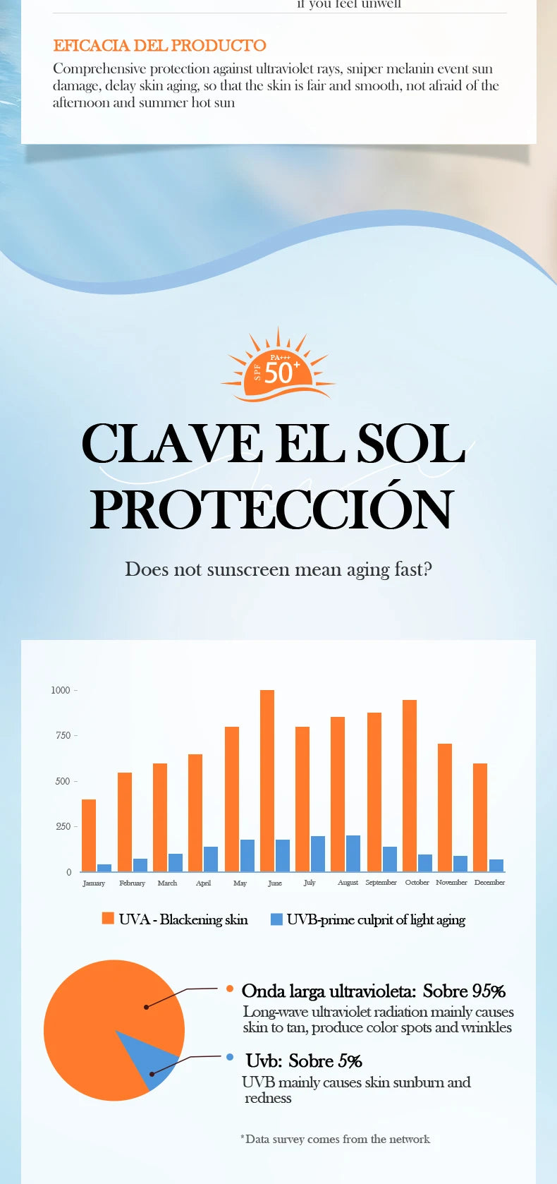 Sunny 50 sunscreen packaging with text and graphs on a blue background